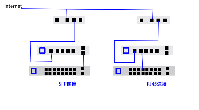 RJ45端口和SFP端口有什么區(qū)別？