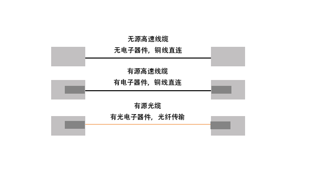高速線纜和有源光纜的優(yōu)缺點是什么？