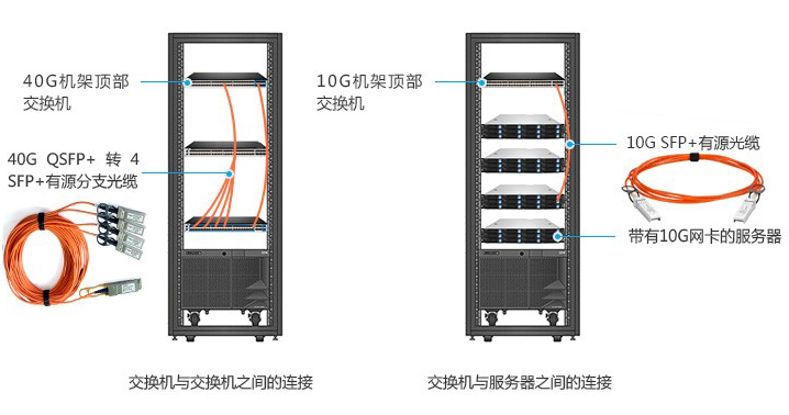 睿海光電有源電纜AOC布線解決方案